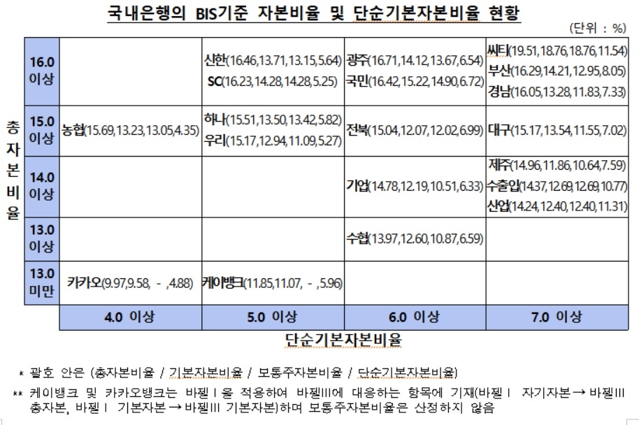 9월 말 은행 평균 BIS 비율 15.4%