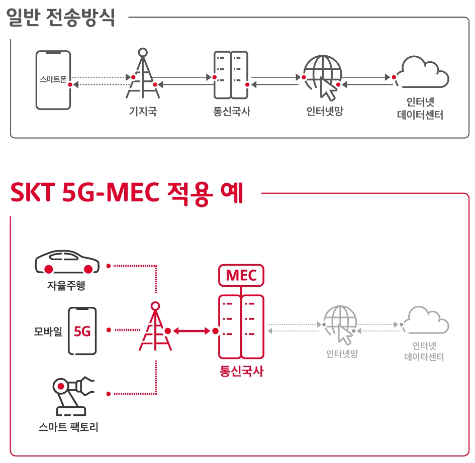 △SK텔레콤의 5G MEC 적용 예시. /사진=SK텔레콤