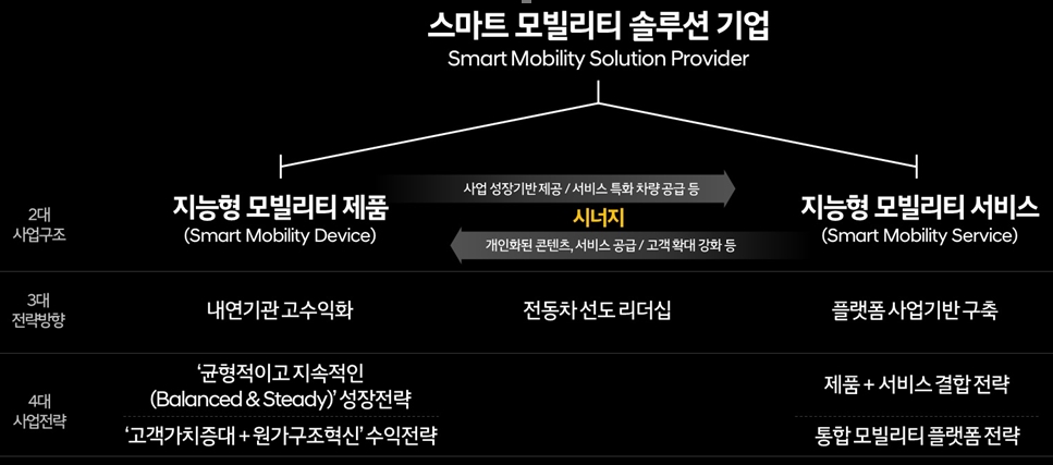 현대차, 2025년까지 61.1조 투자 … 친환경차·자율주행·로봇·플라잉카 20조 투입