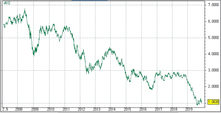 그래프: 호주 10년 국채 금리 추이, 출처: 코스콤 CHECK