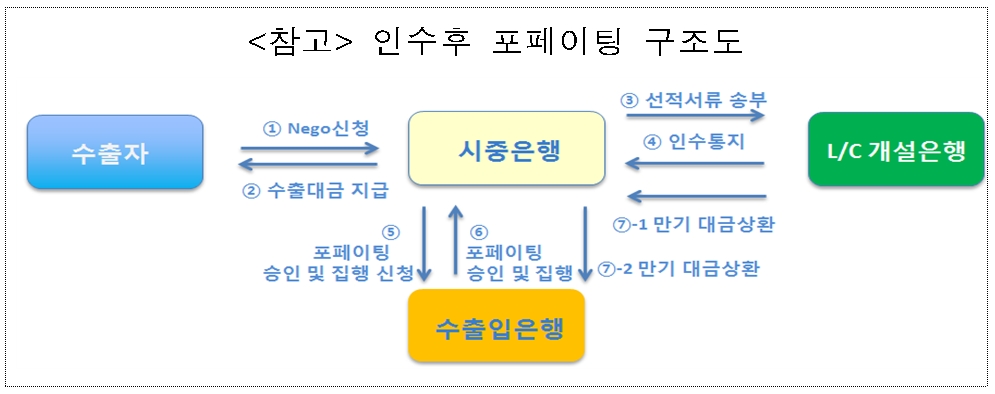 인수후 포페이팅 개념도 / 자료= 수출입은행