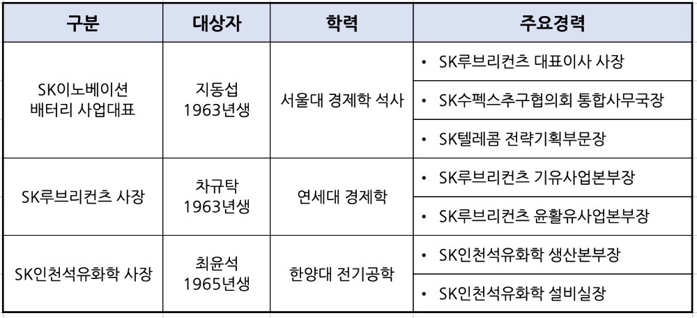 △ 신임 사업대표·사장 프로필. /자료=SK이노베이션