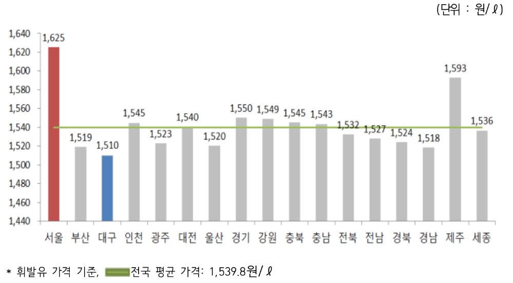 △ 2019년 12월 1주 지역별 휘발유 경유 판매가격. /사진=오피넷