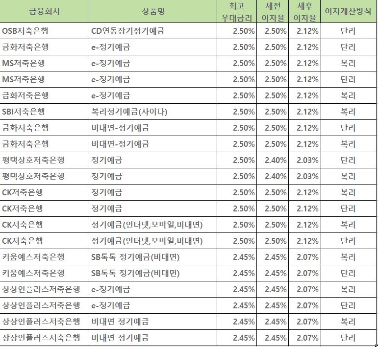 자료=금융감독원 금융상품통합비교공시