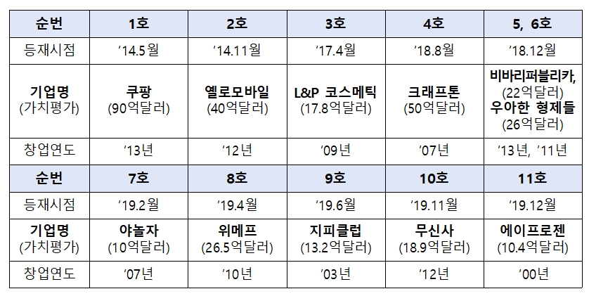 국내 유니콘기업 현황. (출처=중기부)