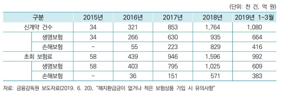 저(무)해지 환급형 보험상품 신계약 현황