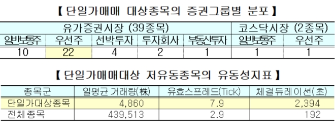 ▲자료=한국거래소