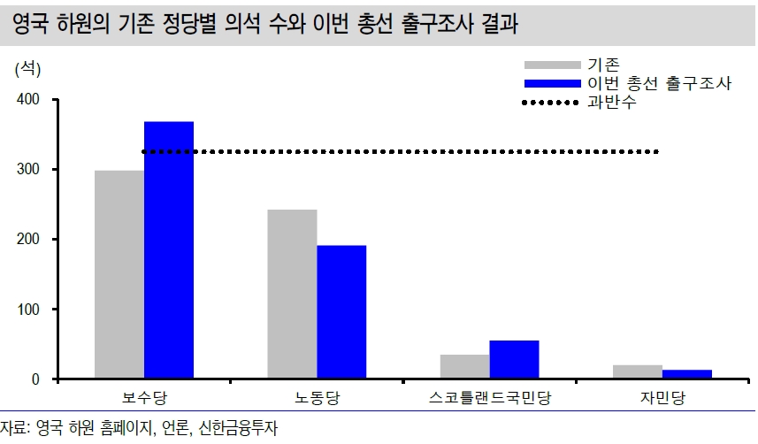 영국 금리 상승폭 제한될 듯..보수당 과반과 브렉시트 달성 계획은 시장에 선반영 - 신금투
