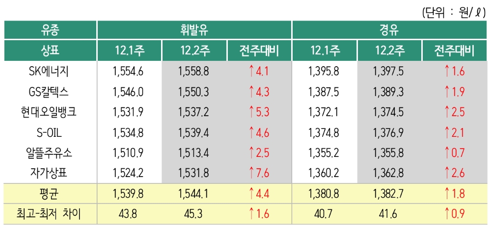 △ 2019년 12월 2주 상표별 휘발유 경유 판매가격. /사진=오피넷