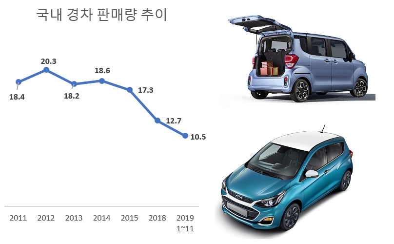 기아 레이(위)와 쉐보레 스파크.(단위=만대)(자료=각사)