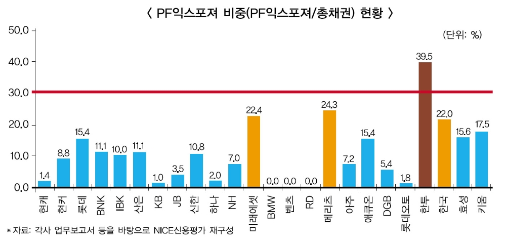 한투캐피탈 부동산PF 규제 ‘타격’
