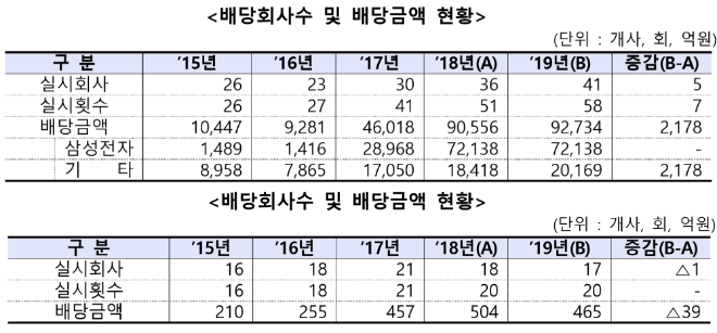 ▲유가증권시장 배당회사수 및 배당금액 현황(위), 코스닥시장 배당회사수 및 배당금액 현황(아래)