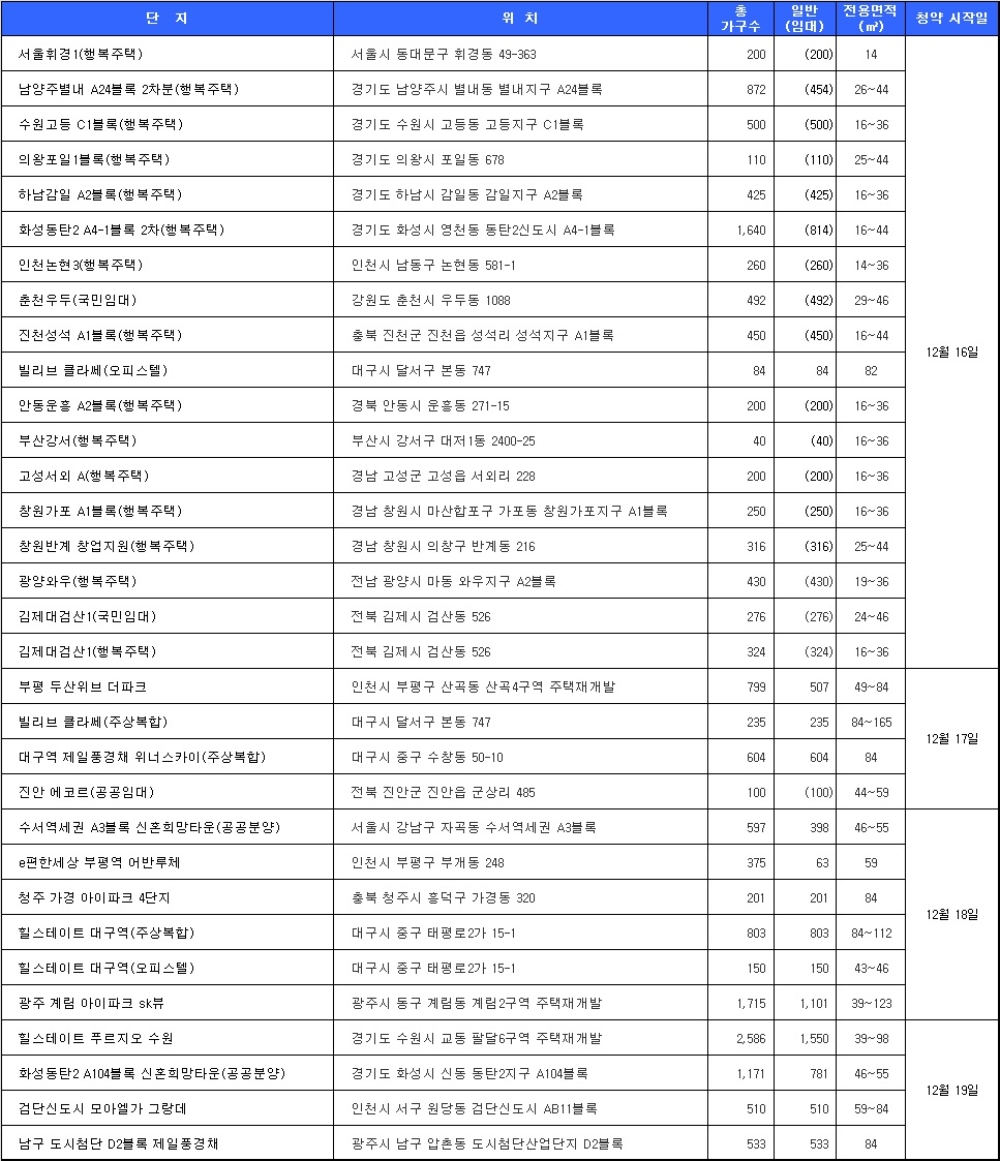 12월 3주 청약 일정. /자료=닥터아파트.