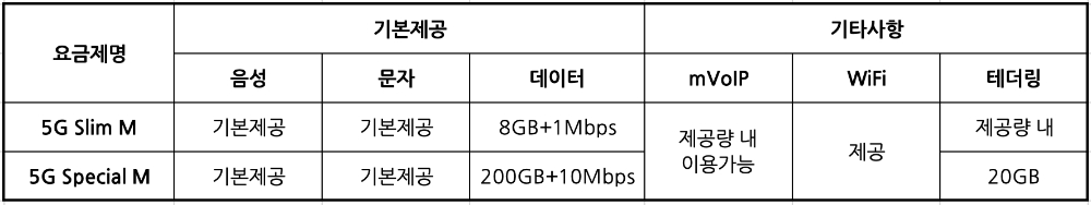 △ KT엠모바일 5G 요금제 2종 주요 스펙. /자료=KT엠모바일