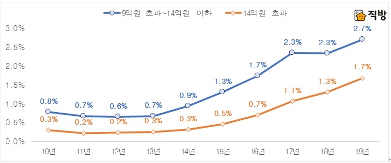 올해 9억 초과 아파트 거래 건수 2만94건, 5년 전엔 9195건