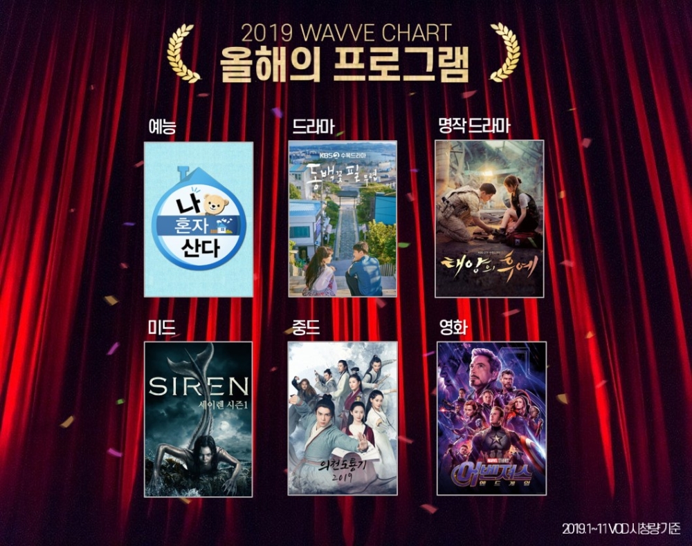 △ ‘2019 웨이브 차트’ 종합. /사진=콘텐츠웨이브