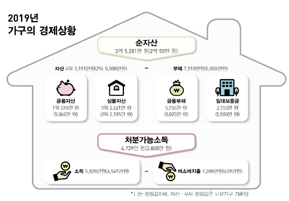 국내 가구 평균재산 3억 5천원만원..서울 가구는 5억 4천만원