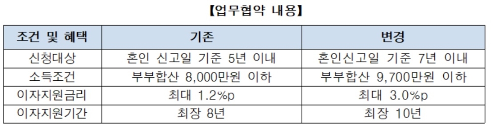 주금공, 신한·KB국민·하나은행과 신혼부부 전세자금 보증 확대