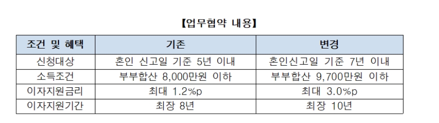 주금공 "신혼부부 전세자금 보증 편해지고 비용도 줄어..지원금리 최대 3%p"