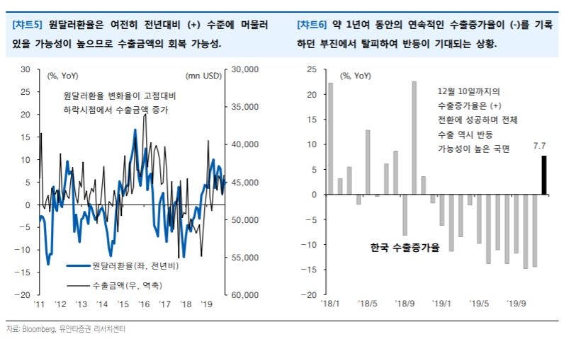 “유로존 경기 모멘텀 회복, 원화 강세 요인” - 유안타증권