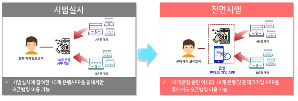 오픈뱅킹 전면 시행 / 자료= 금융위원회(2019.12.18)