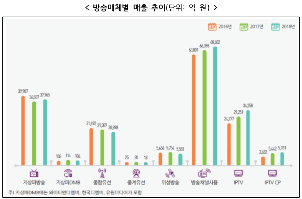 △ 2018년도 방송매체별 매출 추이. /자료=방송통신위원회