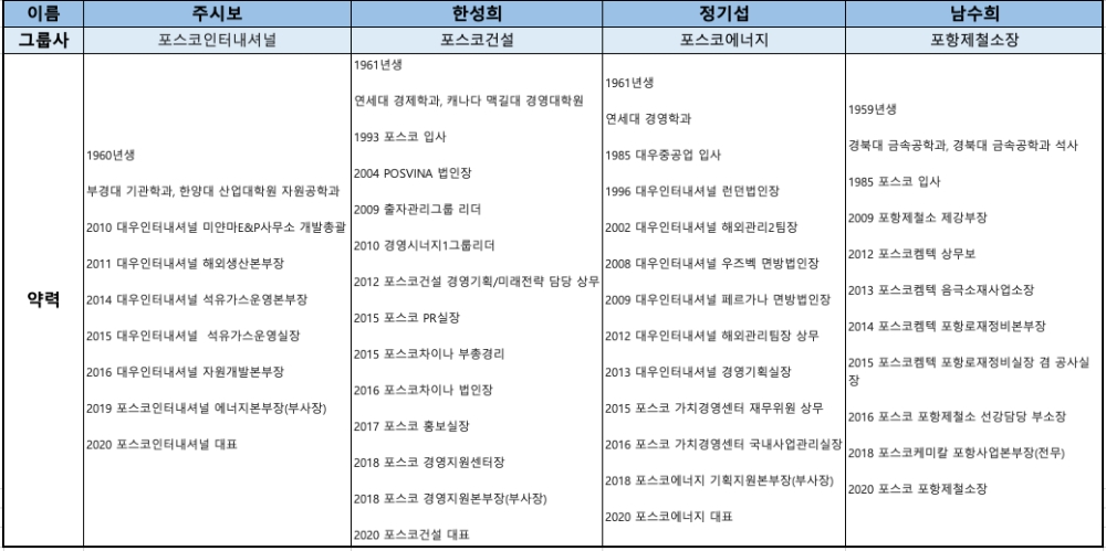 △ 포스코 정기 임원인사 주요 프로필