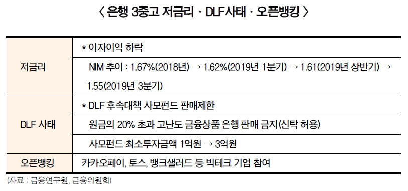 은행 저금리·DLF 사태·오픈뱅킹 ‘3중고’