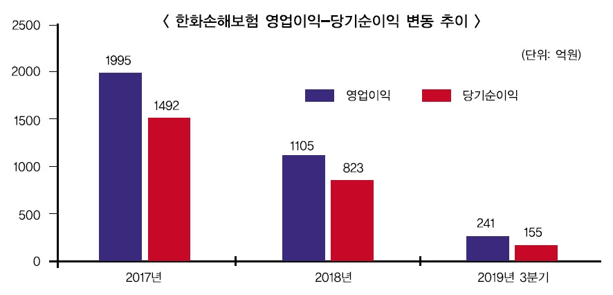 영업익 급감 한화손보, 보험료 인상에 기대