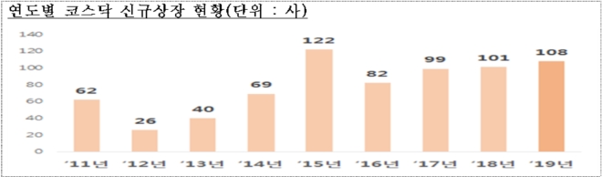 ▲자료=한국거래소