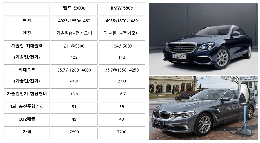(단위, 크기=mm, 출력=마력, 토크=km·f, 연비=km/l, 주행거리=km, CO2=g/km, 가격=만원)(자료=각사, 한국에너지공단)