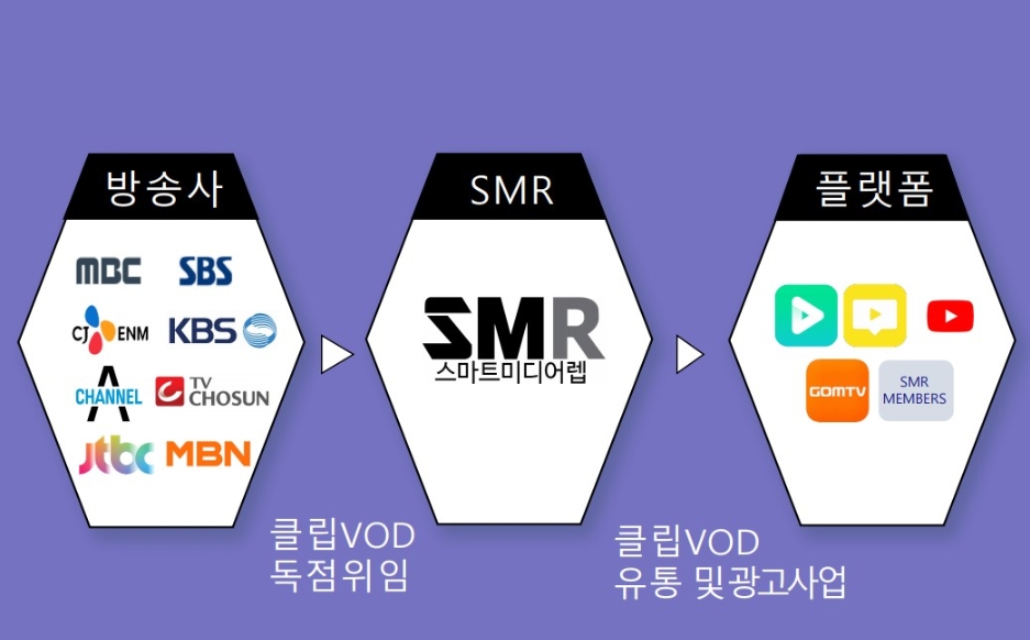 스마트미디어랩의 비즈니스 구조/사진=스마트미디어랩