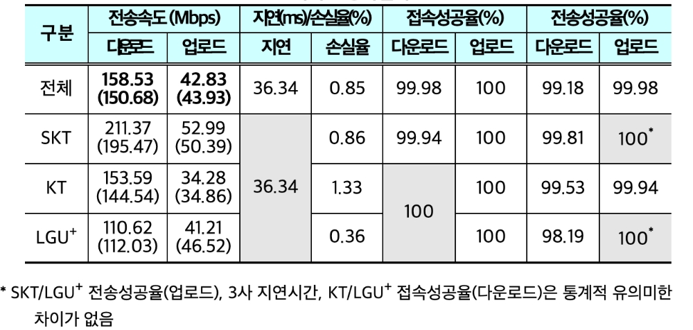 △ 과학기술정보통신부가 발표한 LTE 서비스 평가결과. /사진=과학기술정보통신부