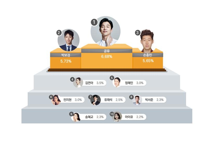 코바코 소비자형태조사에 따른 2019년 소비자가 뽑은 최고의 광고모델 순위/사진=코바코