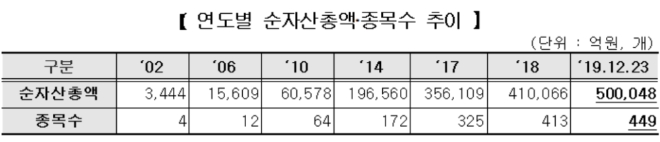 ▲자료=한국거래소