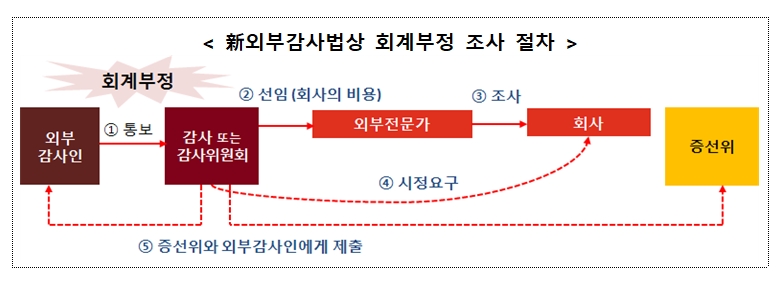 자료=금융위원회