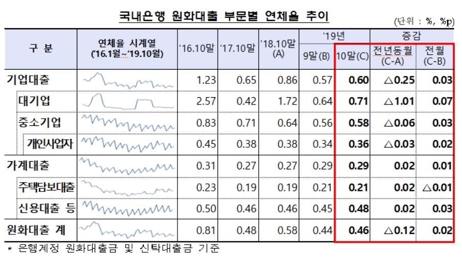 10월 말 은행 원화대출 연체율 0.46%…전월比 0.02%p 상승