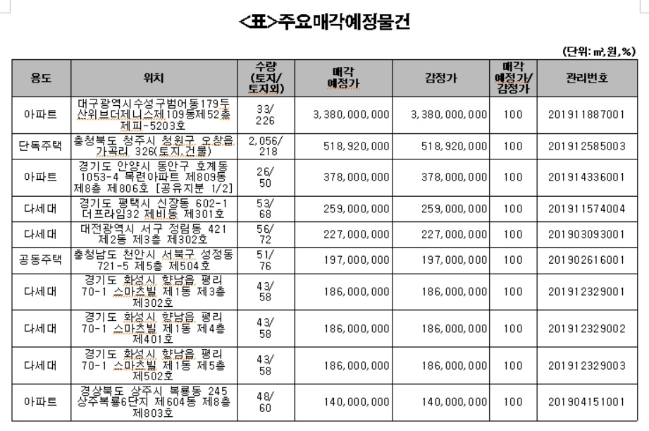 캠코, 아파트 등 561억원 규모 압류재산 공매
