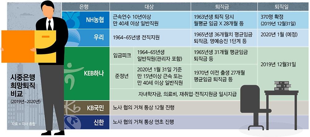 40세도 고민…연말연시 시중은행 퇴직 칼바람