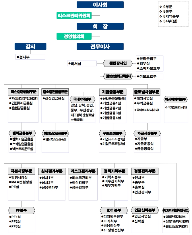 조직배치(2019.12.30) / 자료= 산업은행