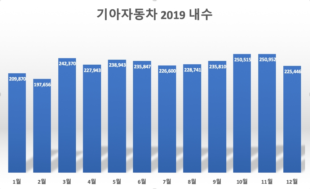 (단위=대)(자료=기아차)