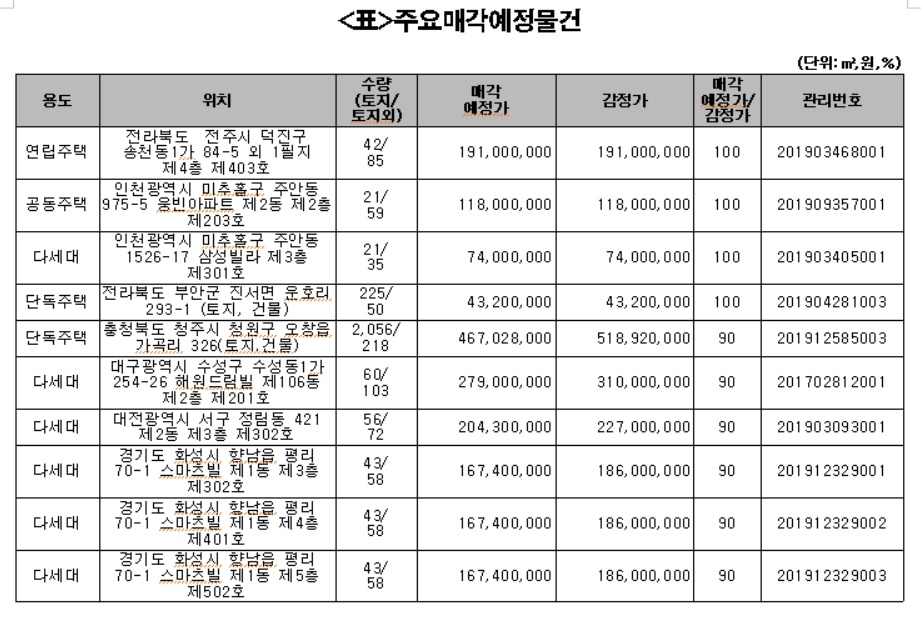 캠코, 아파트 등 322억원 규모 압류재산 공매