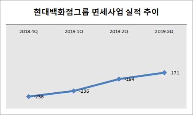 단위 : 억원. /자료=현대백화점그룹.