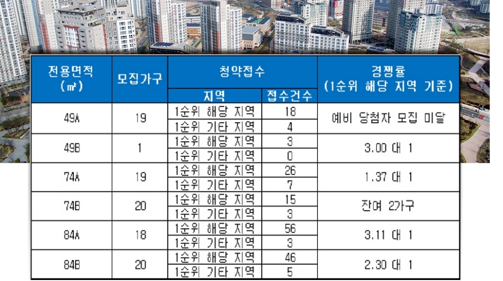 해운대 중동 럭키 골드스마트(부산) 3일 청약 결과. /자료=금융결제원 아파트투유.