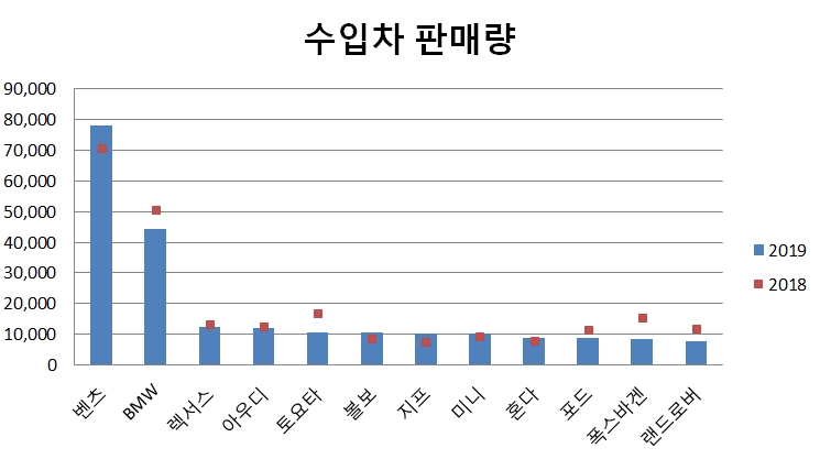 수입차 3년만에 판매감소…인증지연·불매운동 영향