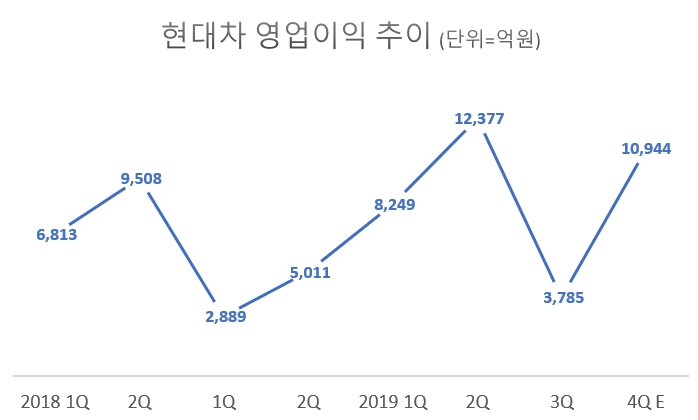 (자료=현대차, FnGuide)