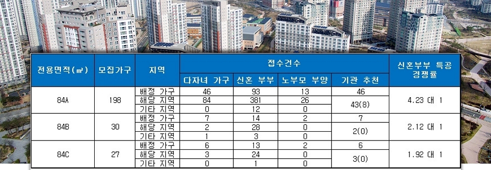 여수 웅천 마린파크 애시앙 1단지 특별공급 결과. /자료=금융결제원 아파트투유.