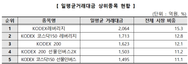 ▲자료=한국거래소