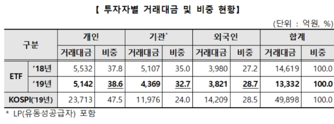 ▲자료=한국거래소