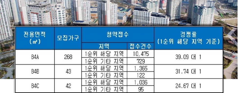 여수 웅천 마린파크 애시앙 1단지 7일 청약 결과. /자료=금융결제원 아파트투유.